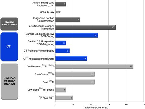 Understanding Radiation Risk from Imaging Tests.